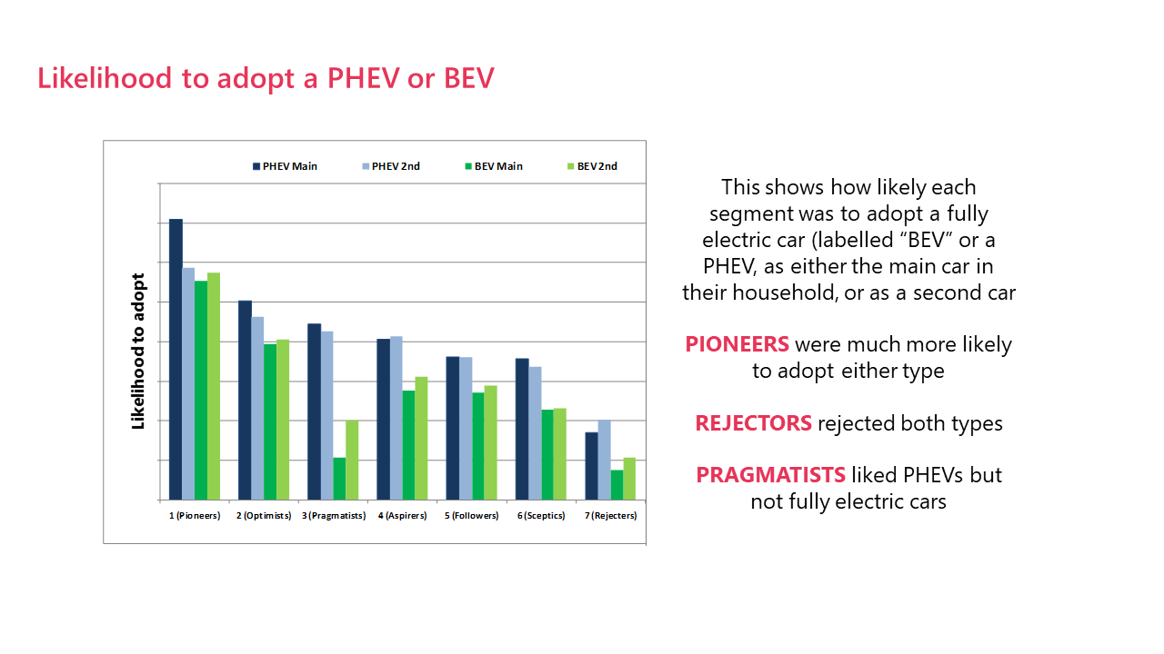 Attitudes towards Electric Vehicles People Lab by ESC
